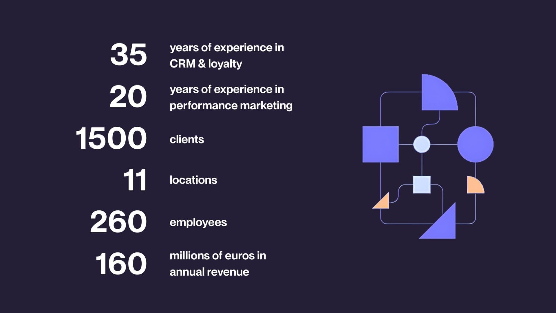 Overview of key company figures: 35 years of CRM expertise, 20 years of performance marketing, 1,500 customers, 11 locations, 260 employees, €160 million in annual revenue.