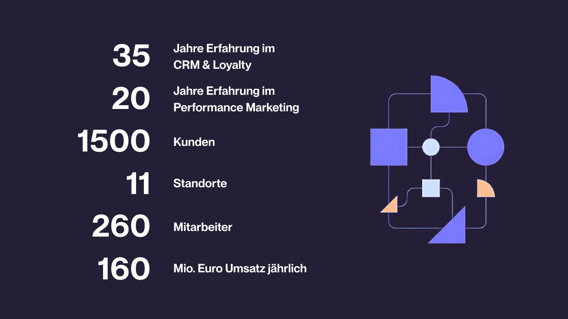 Übersicht zentraler Unternehmenskennzahlen: 35 Jahre CRM-Expertise, 20 Jahre Performance Marketing, 1500 Kunden, 11 Standorte, 260 Mitarbeitende, 160 Mio. Euro Jahresumsatz.