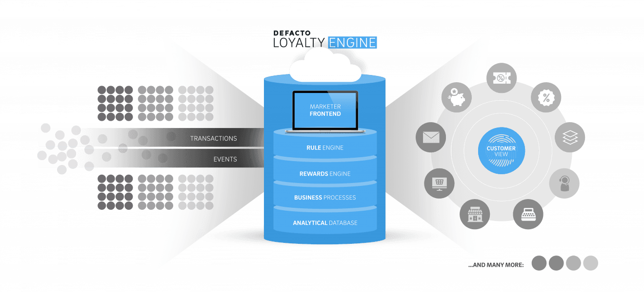 Infographic on how the DEFACTO Loyalty Engine works: Transactions and events are processed via a cloud-based architecture with rule engine, rewards engine, business processes and analysis modules. The result is a 360° customer view with seamless omnichannel playout.